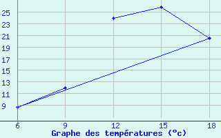 Courbe de tempratures pour Chefchaouen