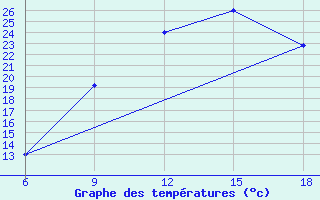 Courbe de tempratures pour Soria (Esp)