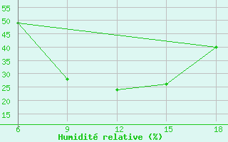 Courbe de l'humidit relative pour Bragin