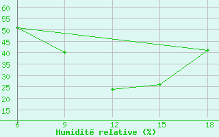 Courbe de l'humidit relative pour Soria (Esp)