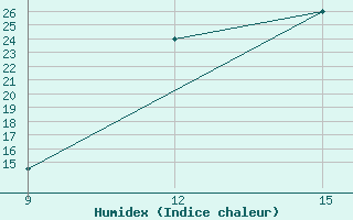 Courbe de l'humidex pour Benwlid