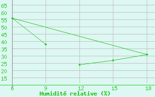 Courbe de l'humidit relative pour Hon