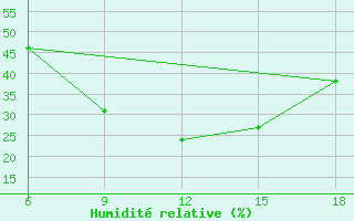 Courbe de l'humidit relative pour Ksar Chellala