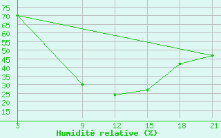 Courbe de l'humidit relative pour Nekhel