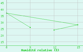 Courbe de l'humidit relative pour Ana