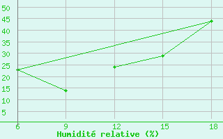 Courbe de l'humidit relative pour Saida