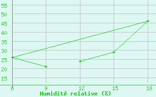 Courbe de l'humidit relative pour Hama