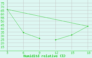 Courbe de l'humidit relative pour Izma