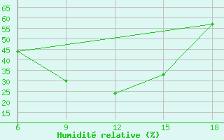 Courbe de l'humidit relative pour Bouira