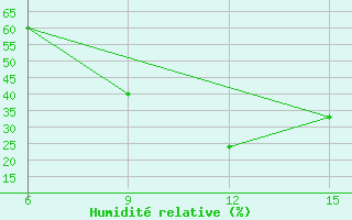 Courbe de l'humidit relative pour Ana