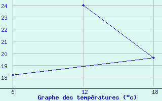 Courbe de tempratures pour Capo Frasca