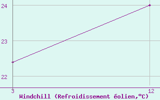 Courbe du refroidissement olien pour Kalimpong