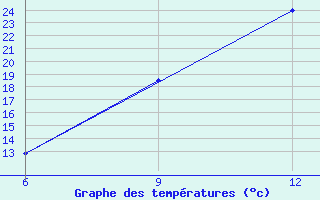 Courbe de tempratures pour Gariat El-Sharghia