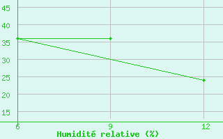 Courbe de l'humidit relative pour Hon