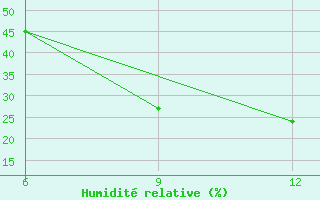 Courbe de l'humidit relative pour Ohrid-Aerodrome