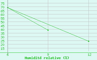 Courbe de l'humidit relative pour Hon