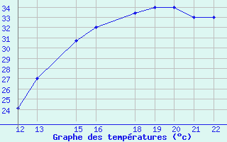 Courbe de tempratures pour San Joaquin