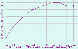 Courbe du refroidissement olien pour San Joaquin