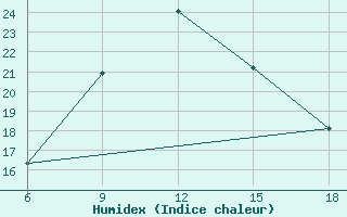 Courbe de l'humidex pour Artvin