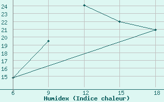 Courbe de l'humidex pour Burgos (Esp)