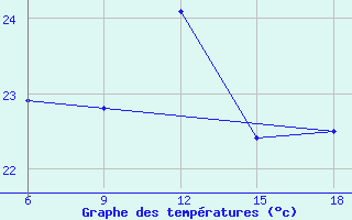 Courbe de tempratures pour Silifke