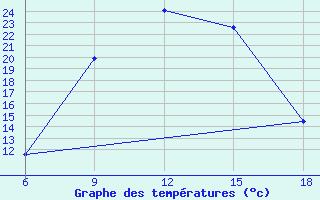 Courbe de tempratures pour Miliana