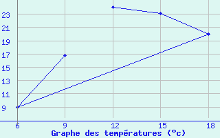 Courbe de tempratures pour Tizi-Ouzou