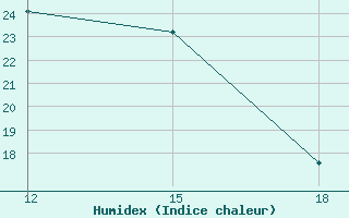 Courbe de l'humidex pour Rusape