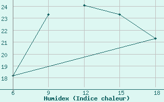 Courbe de l'humidex pour Ghazaouet