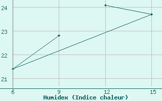 Courbe de l'humidex pour Skiathos Island