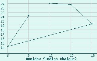 Courbe de l'humidex pour Mostaganem Ville