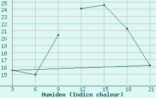 Courbe de l'humidex pour Strumica