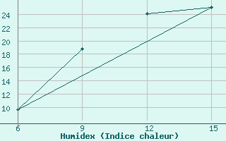 Courbe de l'humidex pour Rhourd Nouss