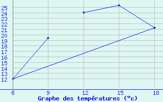 Courbe de tempratures pour M