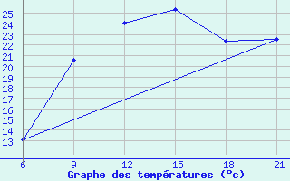 Courbe de tempratures pour Benina