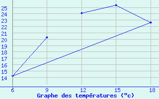 Courbe de tempratures pour Hassir