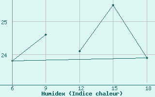 Courbe de l'humidex pour Passo Dei Giovi