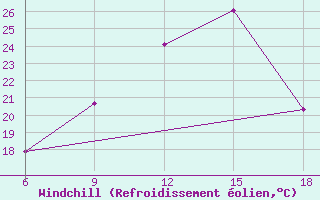 Courbe du refroidissement olien pour Cankiri