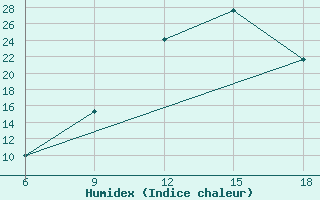 Courbe de l'humidex pour Midelt