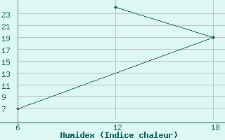 Courbe de l'humidex pour Oran Tafaraoui