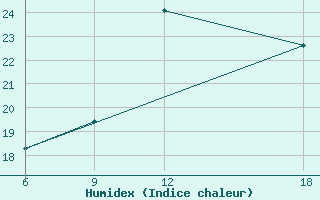 Courbe de l'humidex pour Beni-Saf