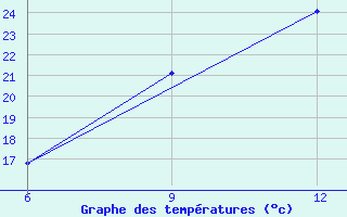 Courbe de tempratures pour Khenchella