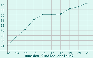 Courbe de l'humidex pour San Joaquin