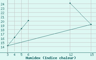 Courbe de l'humidex pour Kamishli