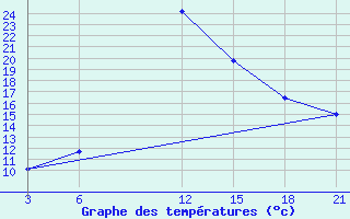 Courbe de tempratures pour Benina