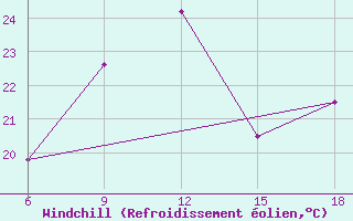 Courbe du refroidissement olien pour Mahdia