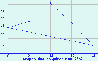 Courbe de tempratures pour Chipinge