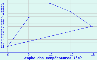 Courbe de tempratures pour Gumushane