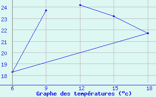 Courbe de tempratures pour Bilbao (Esp)