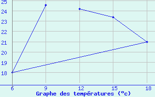 Courbe de tempratures pour Capo Frasca